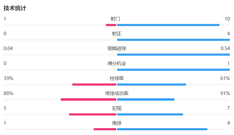 在主场遭压制!尤文vs斯图加特半场数据:射门1-10射正0-4 控球四六开