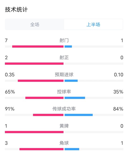 在阿森纳VS矿工半场数据：射门7-1.射正2-0，控球率65%-35%